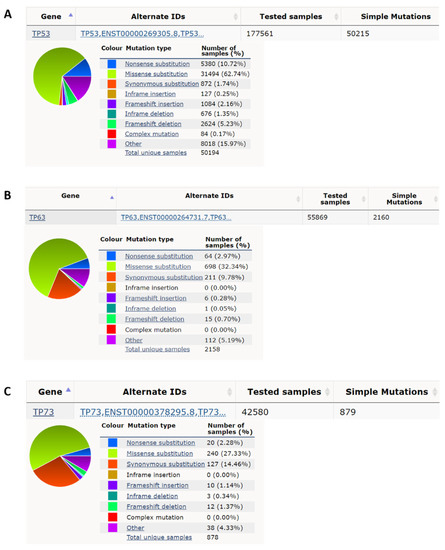 P63 and P73 Activation in Cancers with p53 Mutation