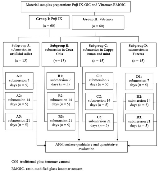 Biomedicines Free Full Text Conventional and Resin Modified