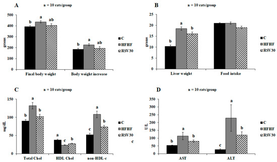 Arthur cooperate wisdom Biomedicines | Free Full-Text | Effects of Resveratrol Administration in Liver Injury Prevention as Induced by an Obesogenic Diet: Role of Ruminococcaceae | HTML Arthur cooperate wisdom Biomedicines | Free Full-Text | Effects of Resveratrol Administration in Liver Injury Prevention as Induced by an Obesogenic Diet: Role of Ruminococcaceae | HTML