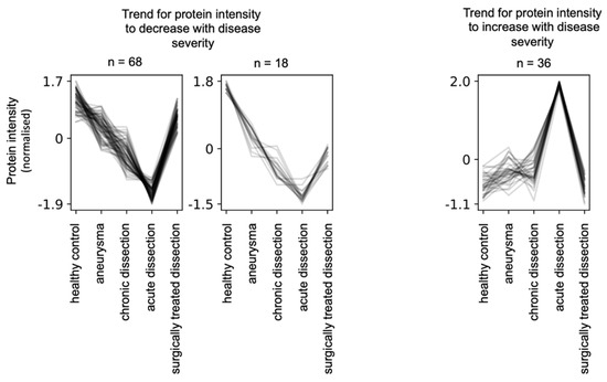 Acute, Chronic, and Treated Aortic Diseases Present Distinguishable ...