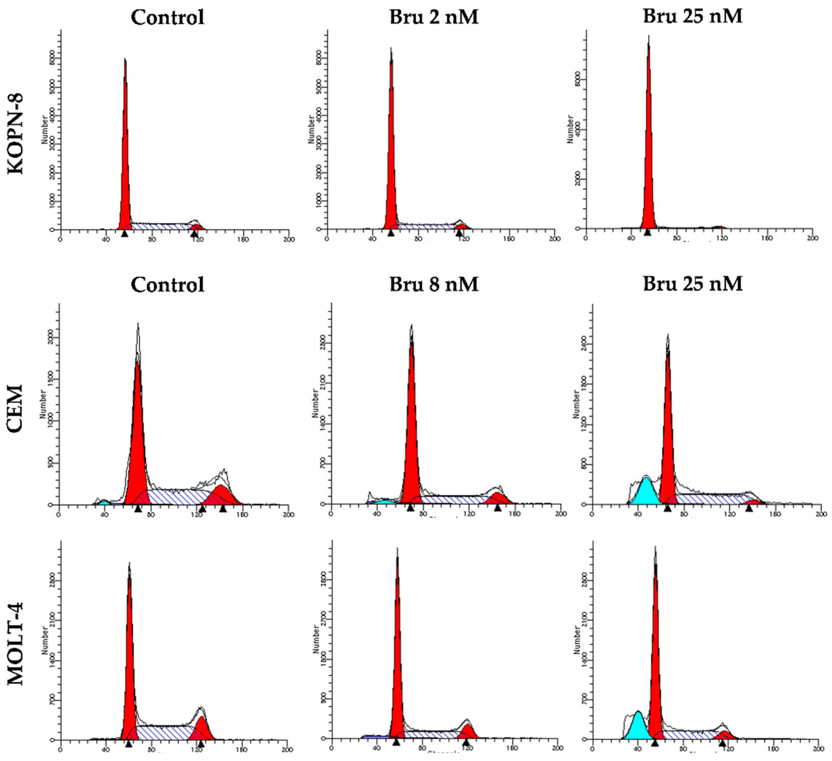 Biomedicines 10 02207 g005