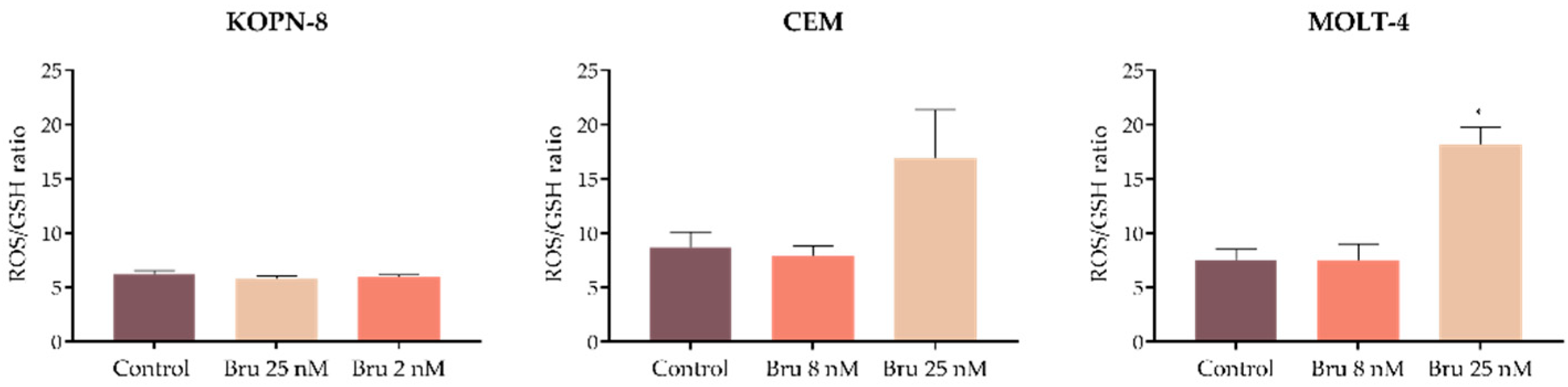 Biomedicines 10 02207 g006