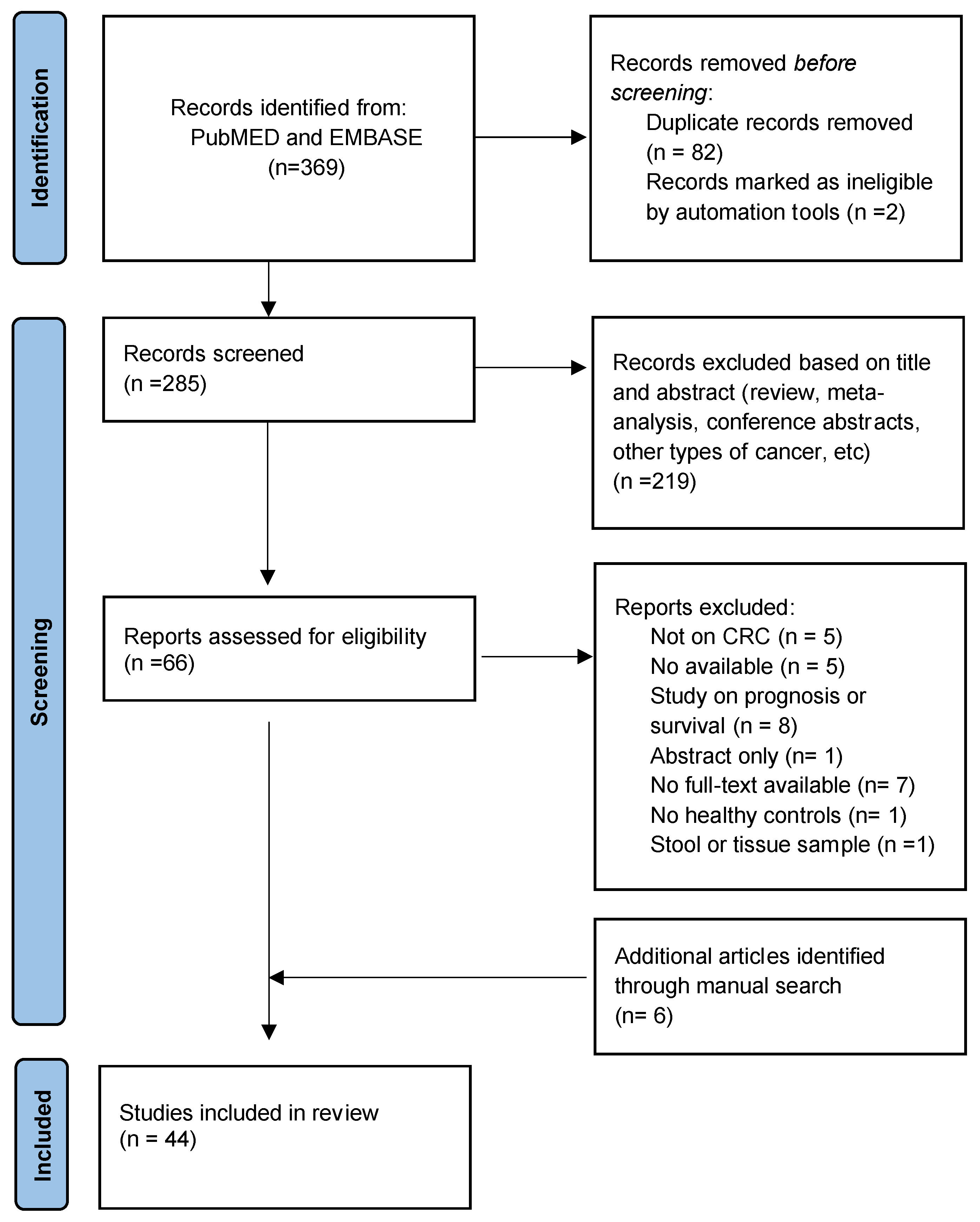 Biomedicines 10 02224 g001 550