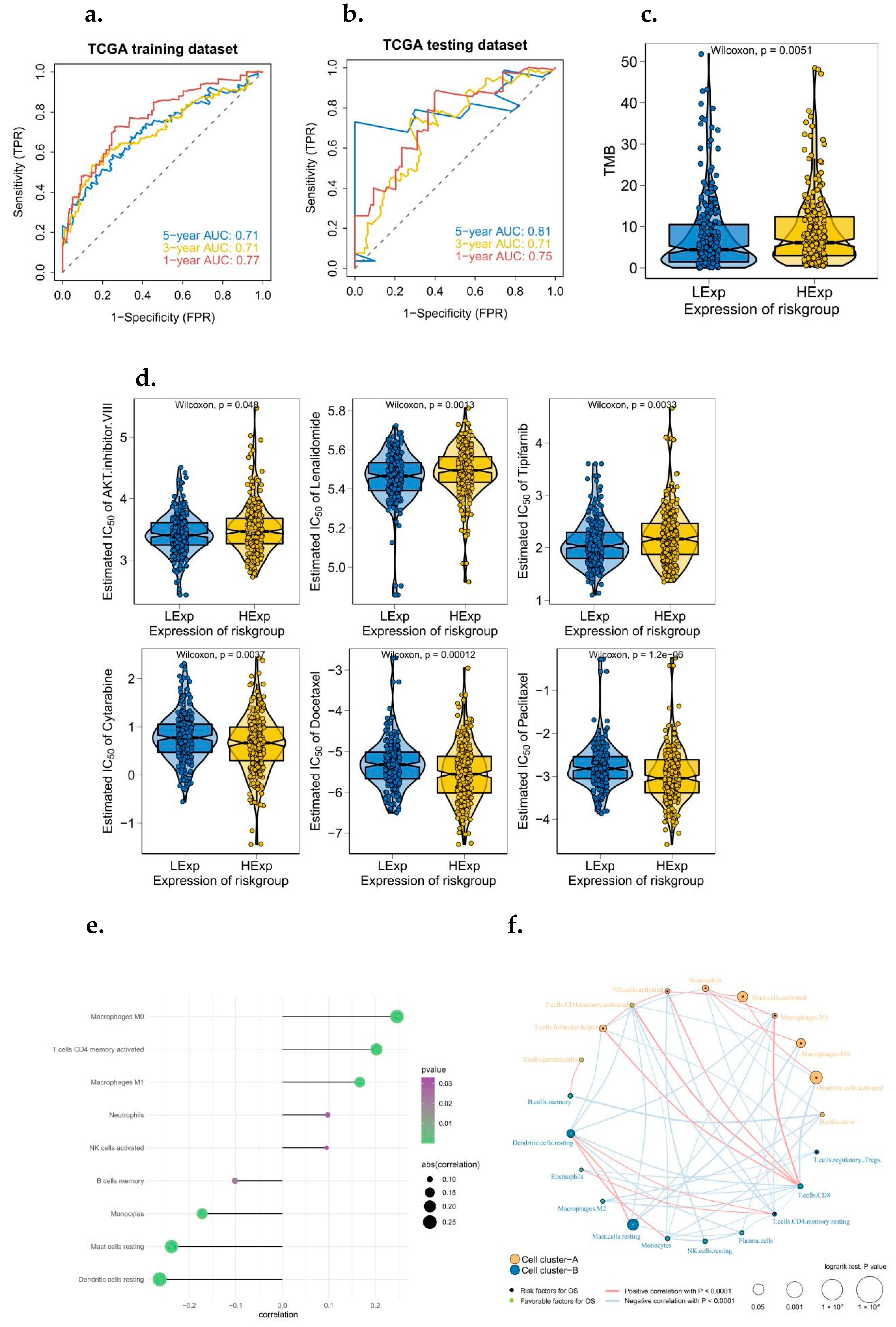 Biomedicines 10 02248 g003a