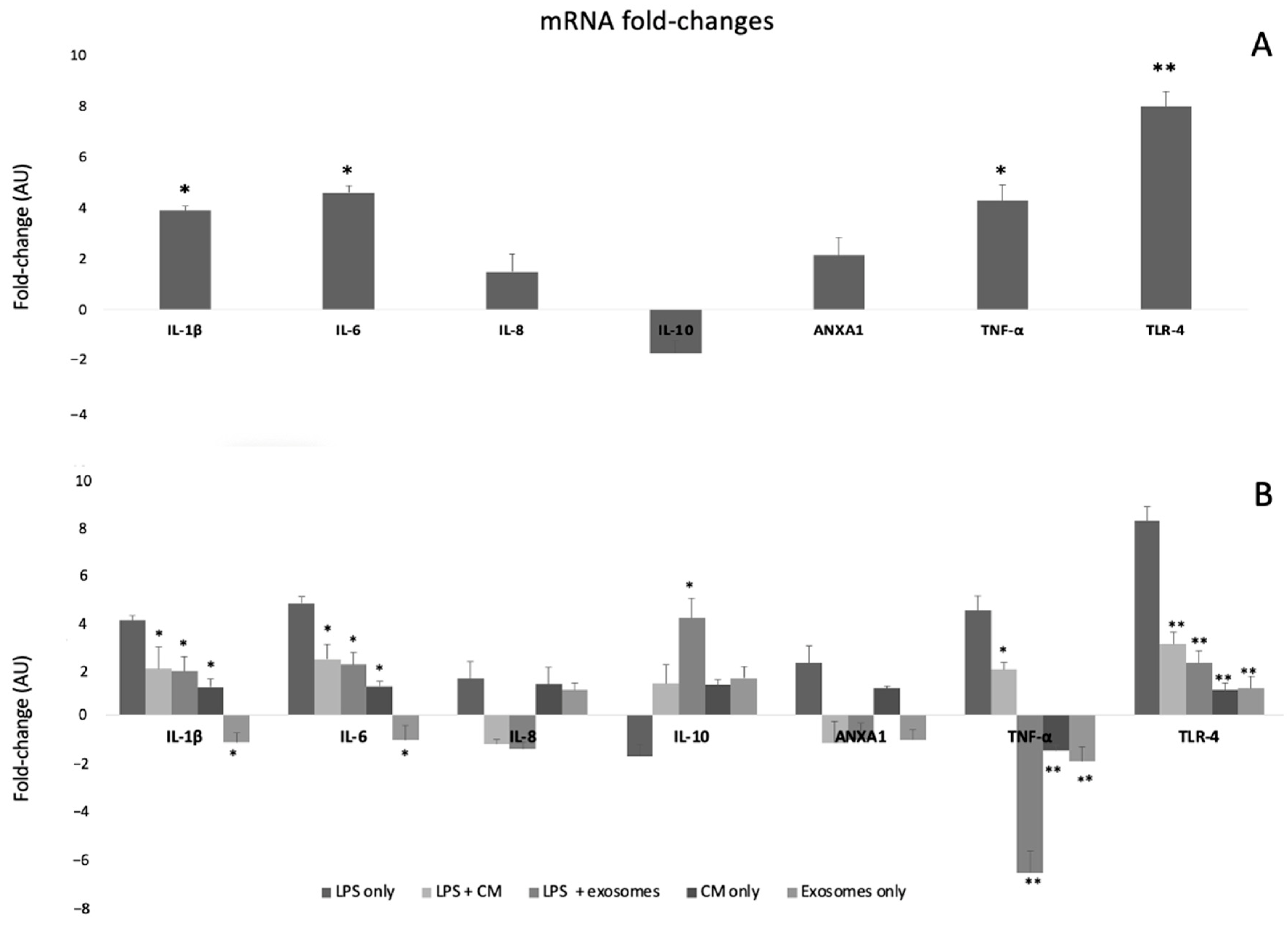 Biomedicines 10 02357 g003 Biomedicines 10 02357 g003