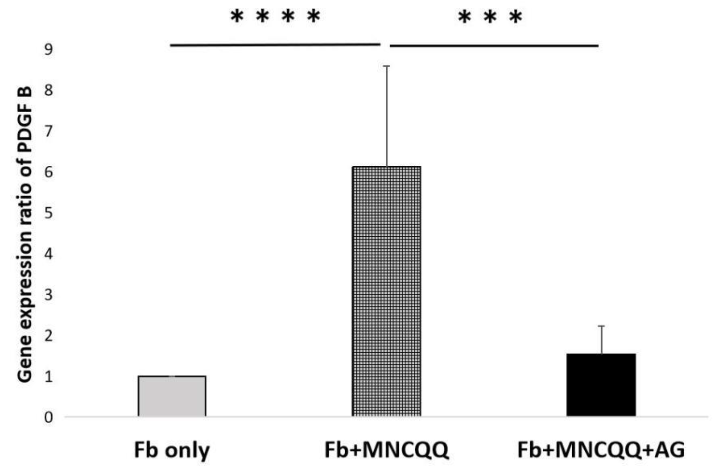 Effect of MNCQQ Cells on Migration of Human Dermal