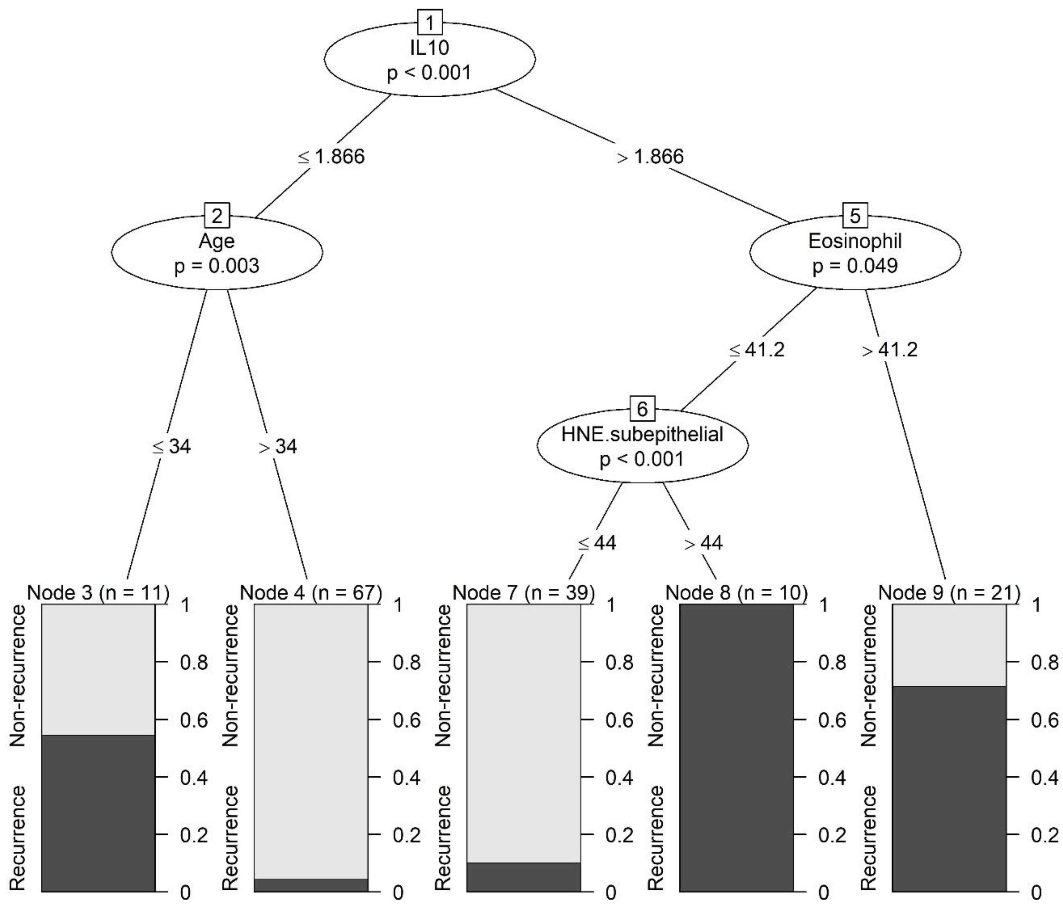 Biomedicines 10 02911 g002 Biomedicines 10 02911 g002
