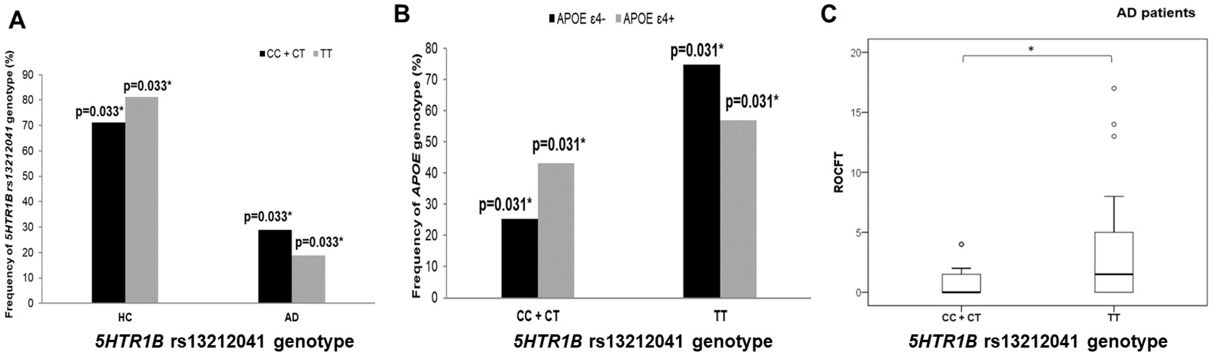 Biomedicines 10 03118 g003 Biomedicines 10 03118 g003