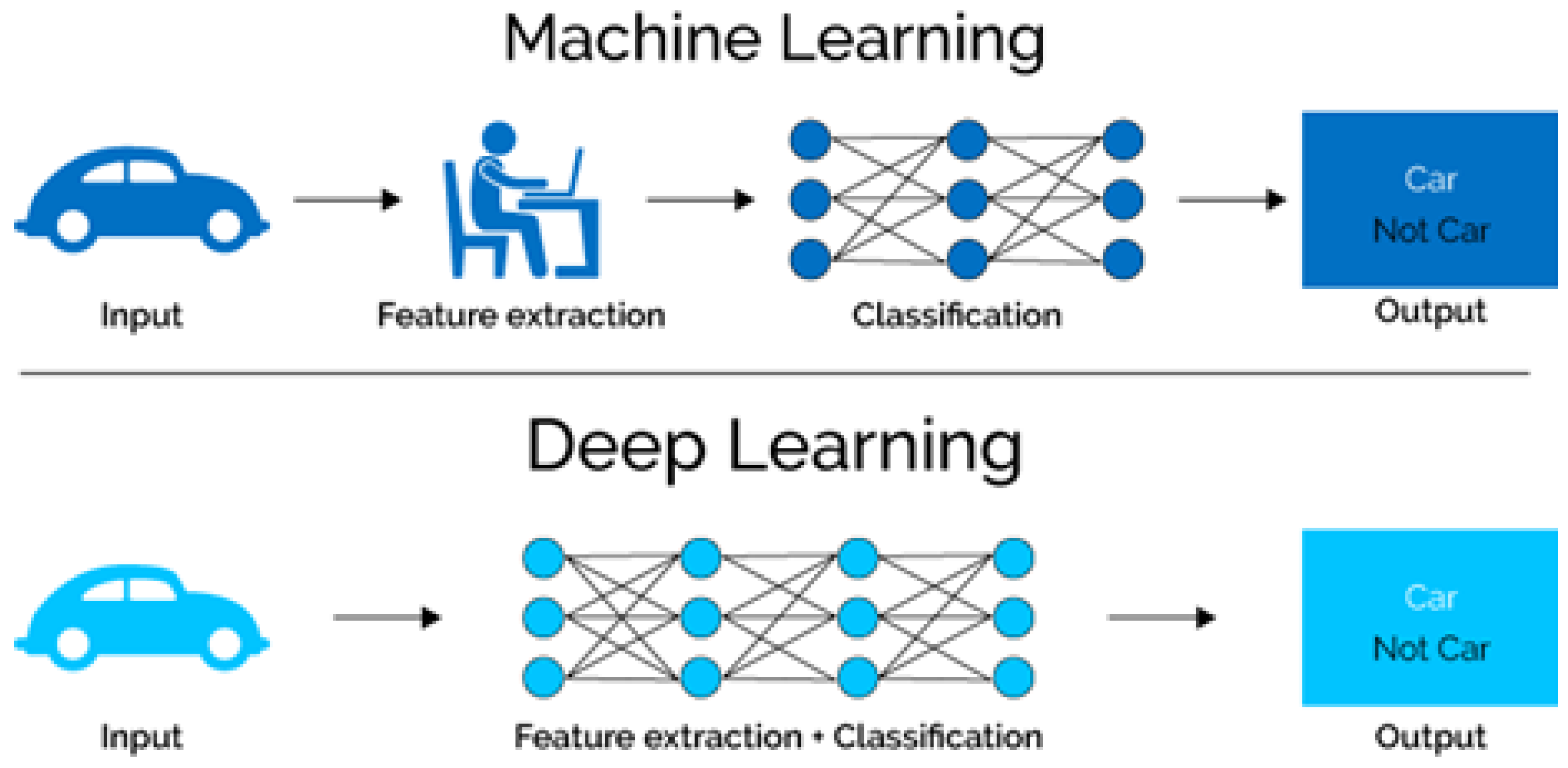 Deep learning methods. Машинное обучение. Глубокое машинное обучение. Машинное обучение (Machine Learning). Глубокое обучение (Deep Learning).