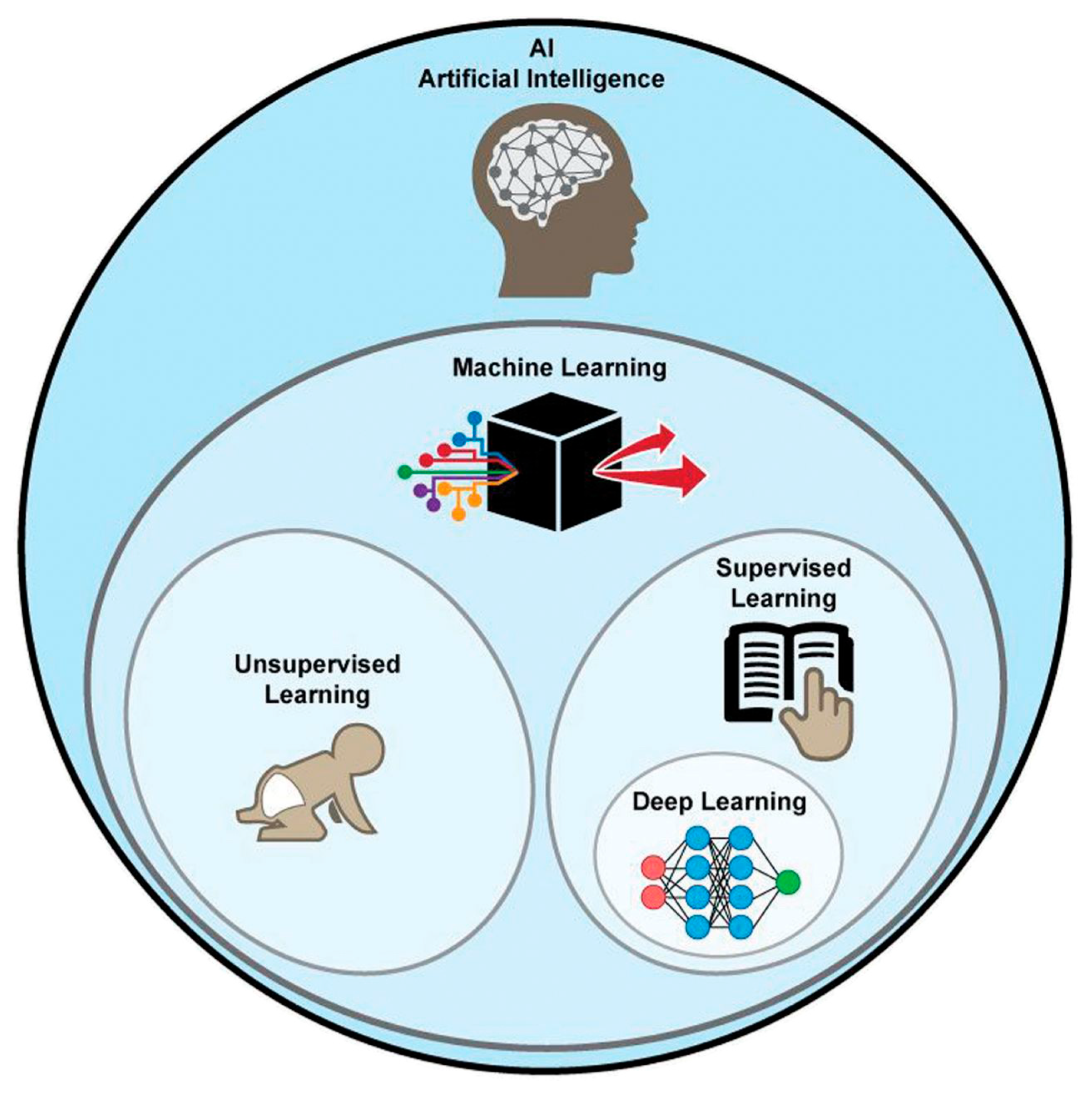 Al machine learning. Unsupervised Learning. Хронология: развитие supervised Learning.