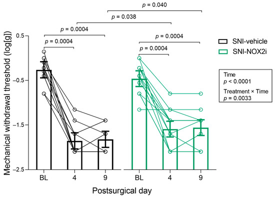Effects of NADPH Oxidase Isoform-2 (NOX2) Inhibition on