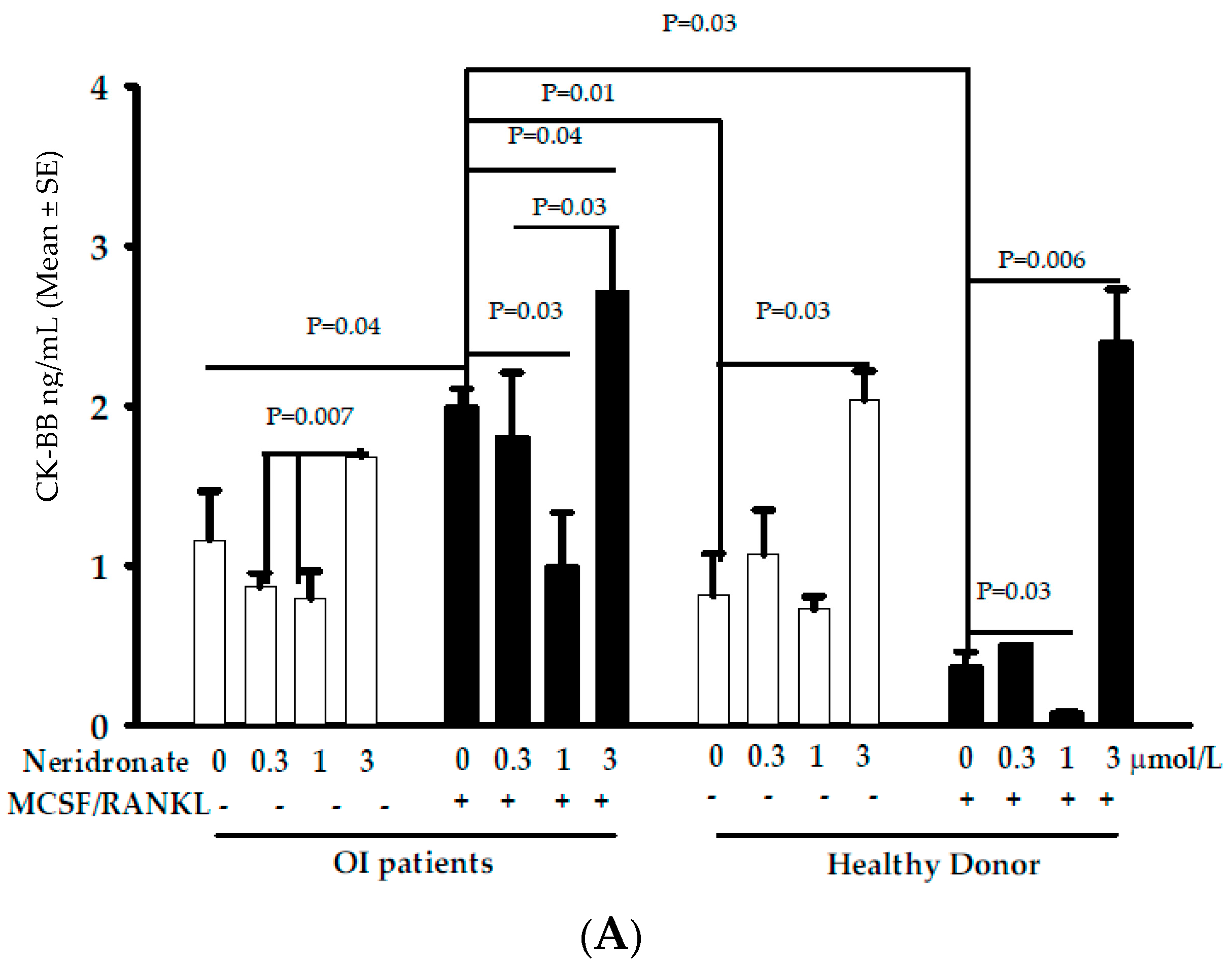Biomedicines Free FullText BrainType Creatine Kinase Release from