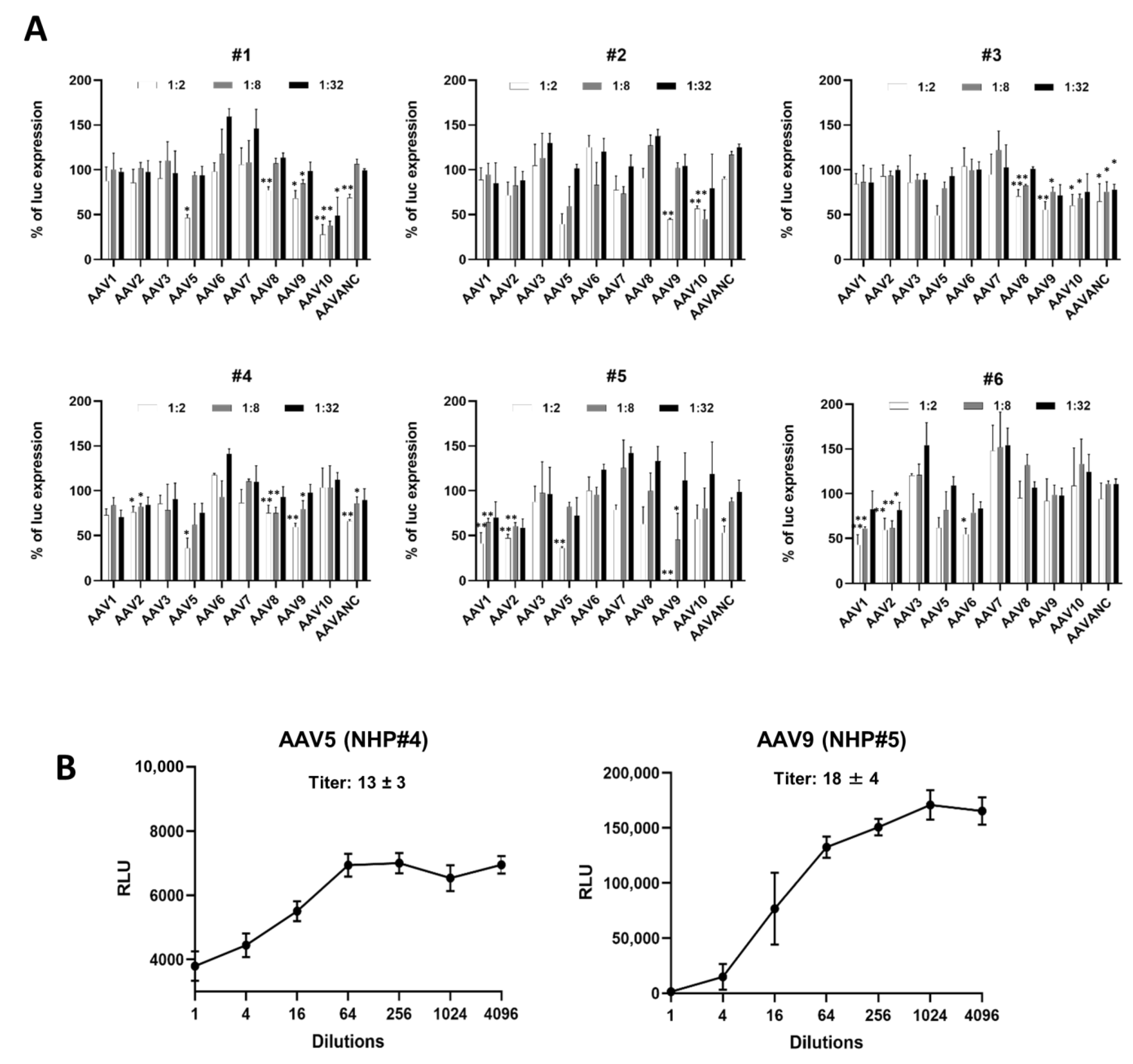 Biomedicines Free FullText Multiplexing AAV SerotypeSpecific