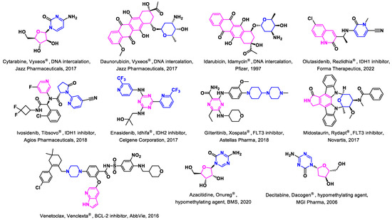 Targeting menin: a promising therapeutic strategy for susceptible acute  leukemia subtypes