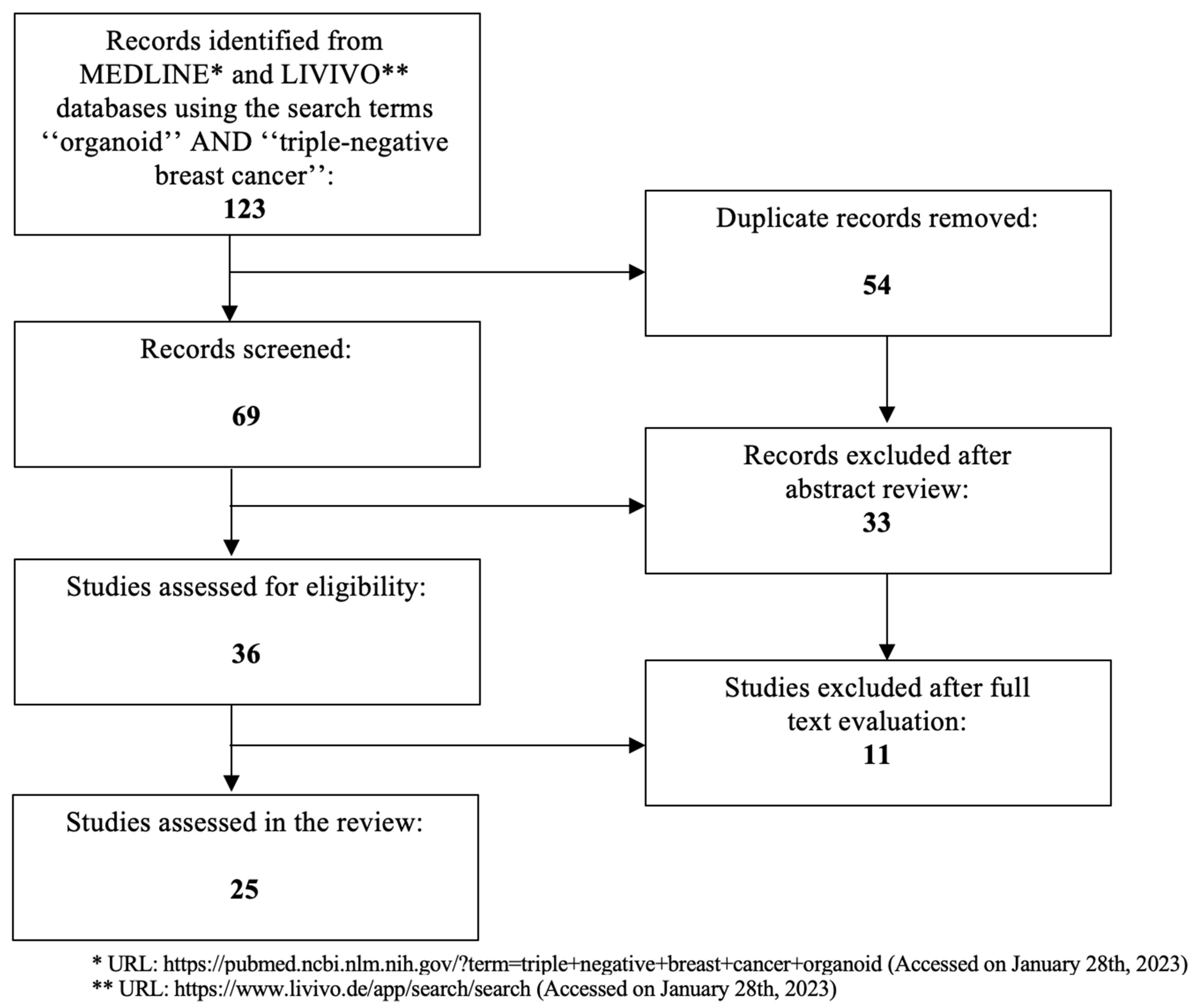 Biomedicines 11 00773 g001