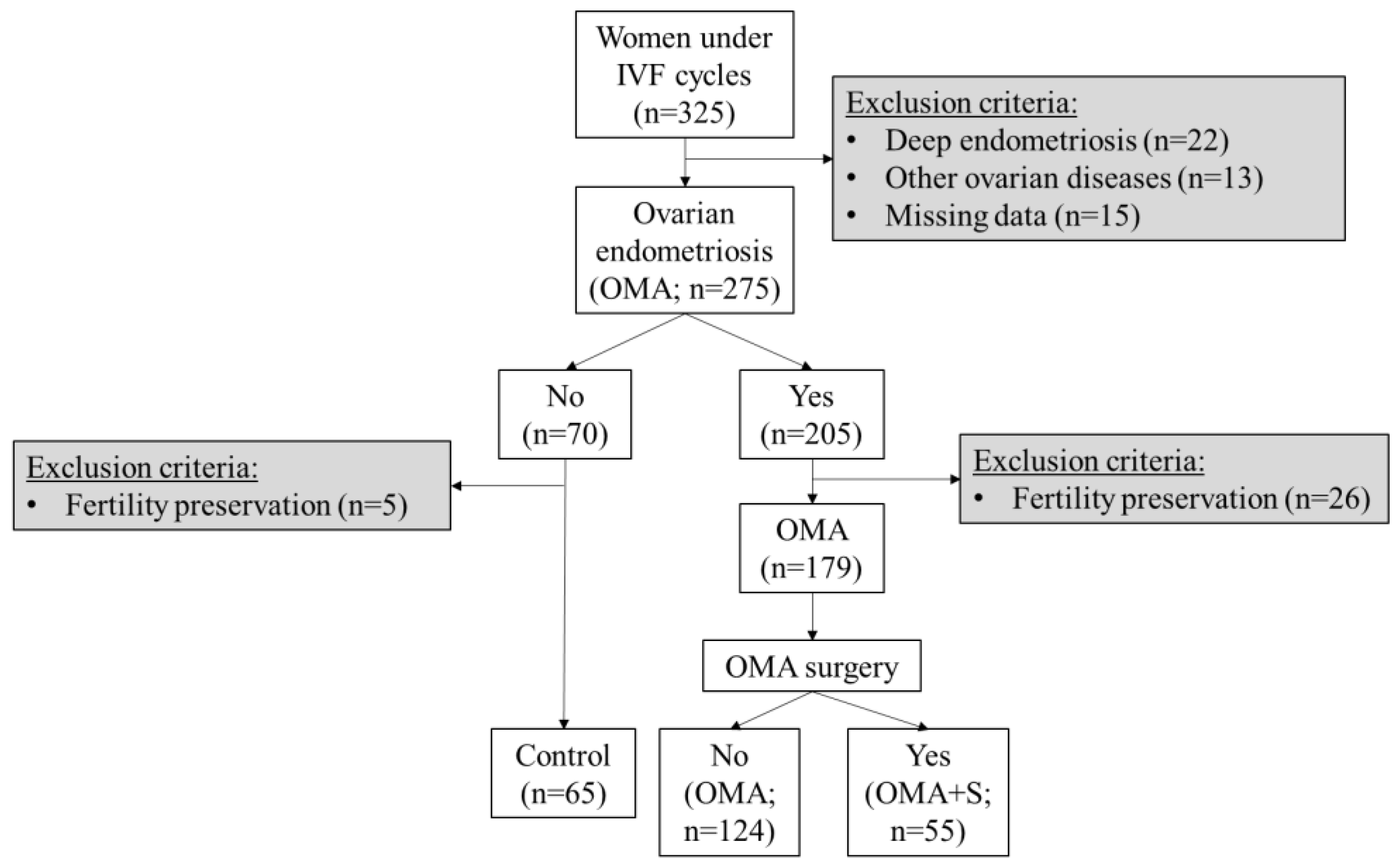Biomedicines Free FullText Impact of Ovarian Endometrioma and