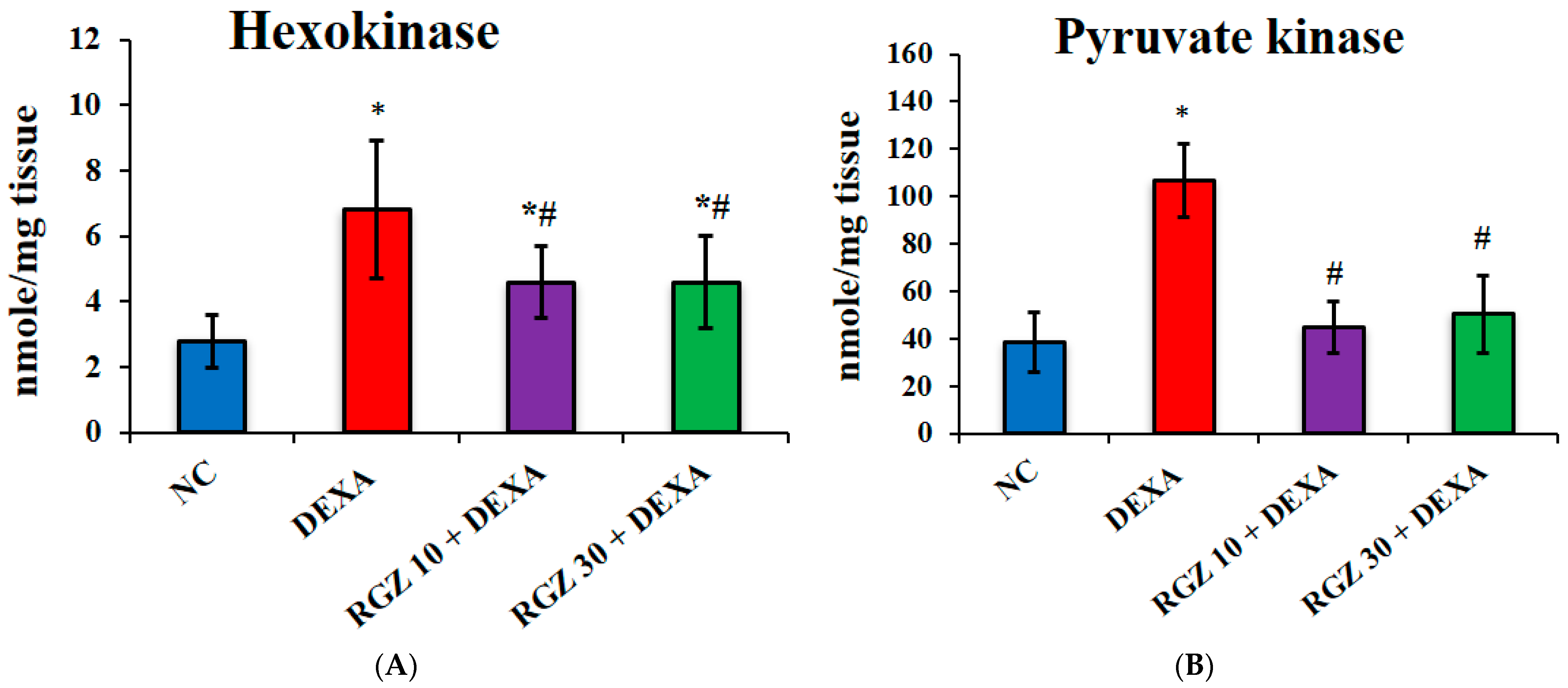 Biomedicines | Free Full-Text | Rosiglitazone Mitigates 