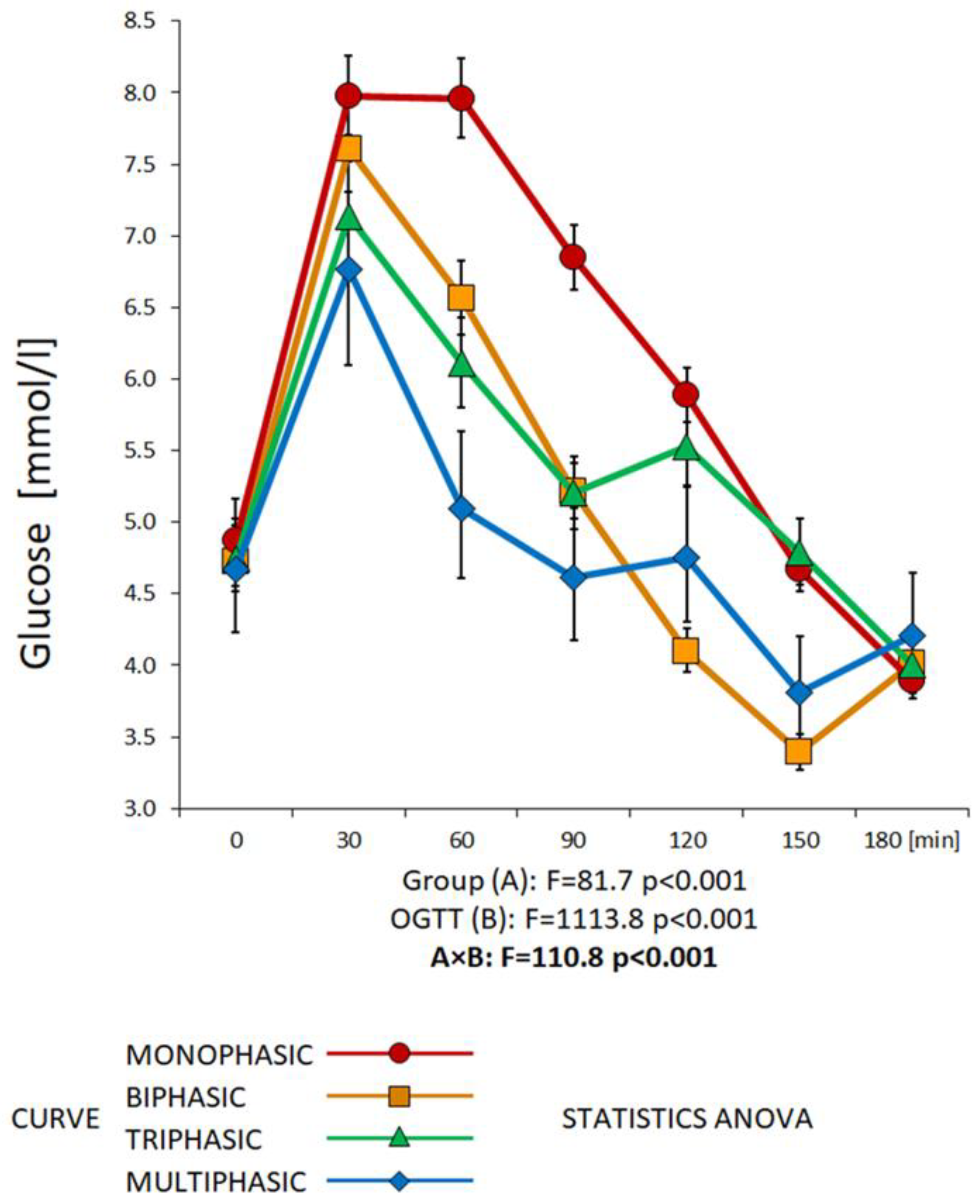 Glucose Levels Graph glucose-levels-graph