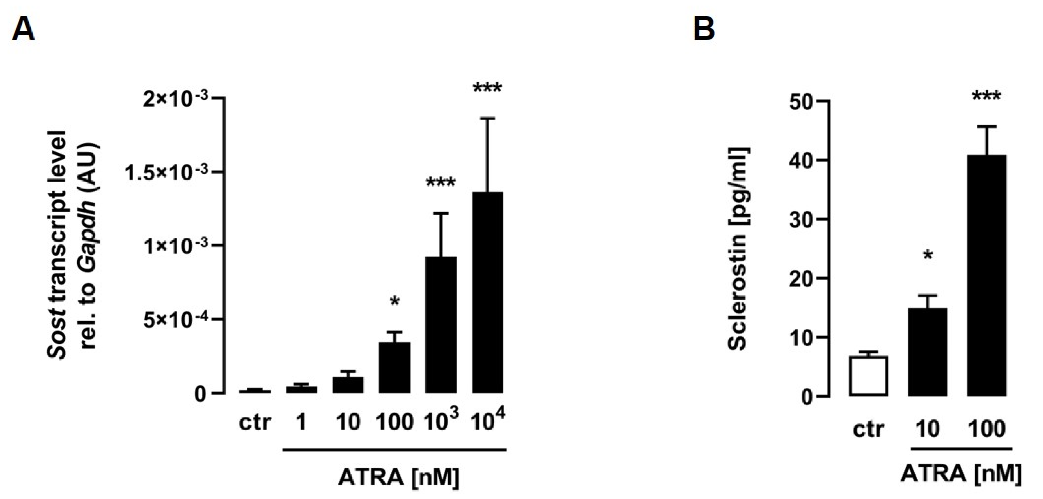 Biomedicines Free FullText Alltrans Retinoic Acid and BetaCarotene Increase Sclerostin