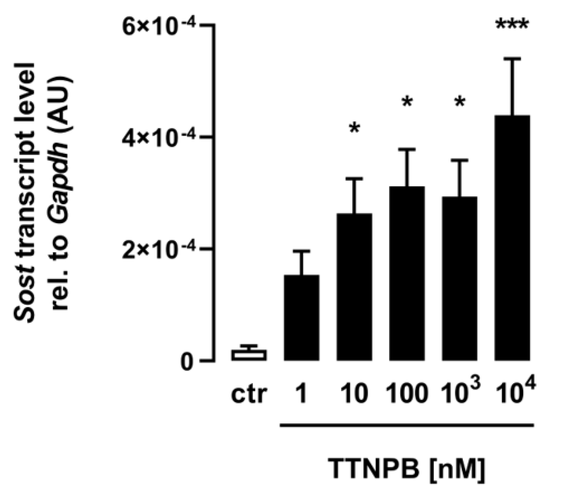 Biomedicines Free FullText Alltrans Retinoic Acid and BetaCarotene Increase Sclerostin