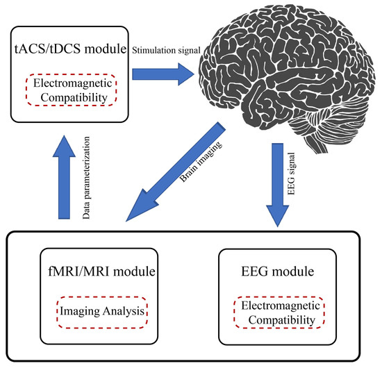 Noninvasive Electrical Stimulation Neuromodulation and
