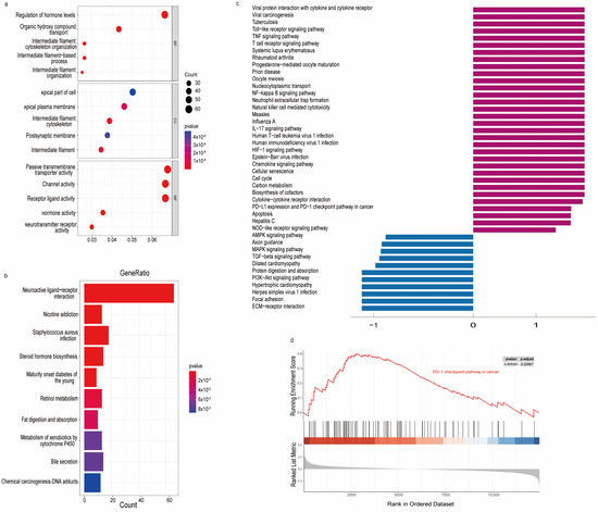 Gasoline
英語版 Identification of m7G-Related miRNA Signatures Associated