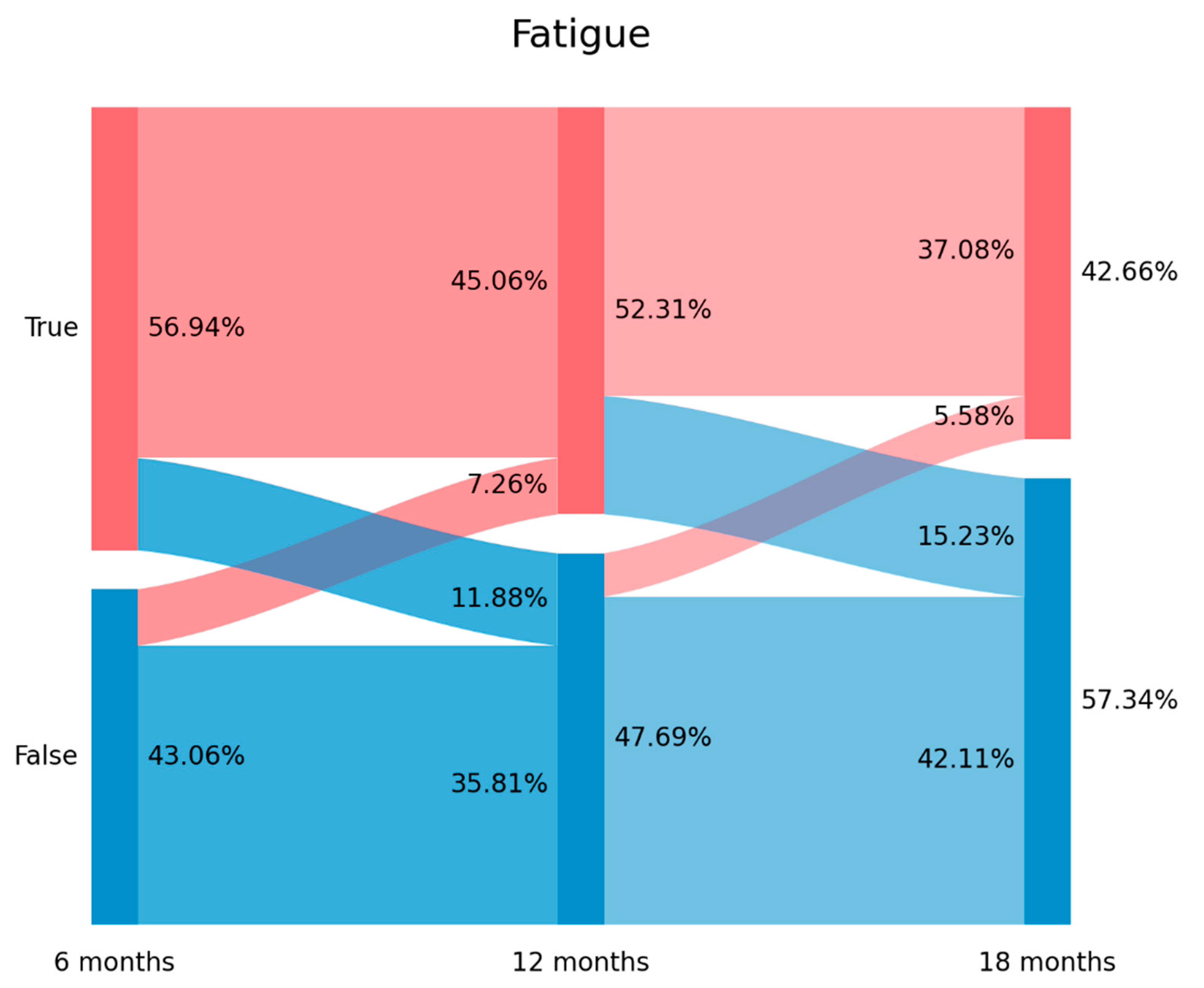 Trajectories of Neurologic Recovery 12 Months After Hospitalization for  COVID-19