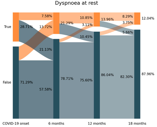 Trajectories of Neurologic Recovery 12 Months After Hospitalization for  COVID-19