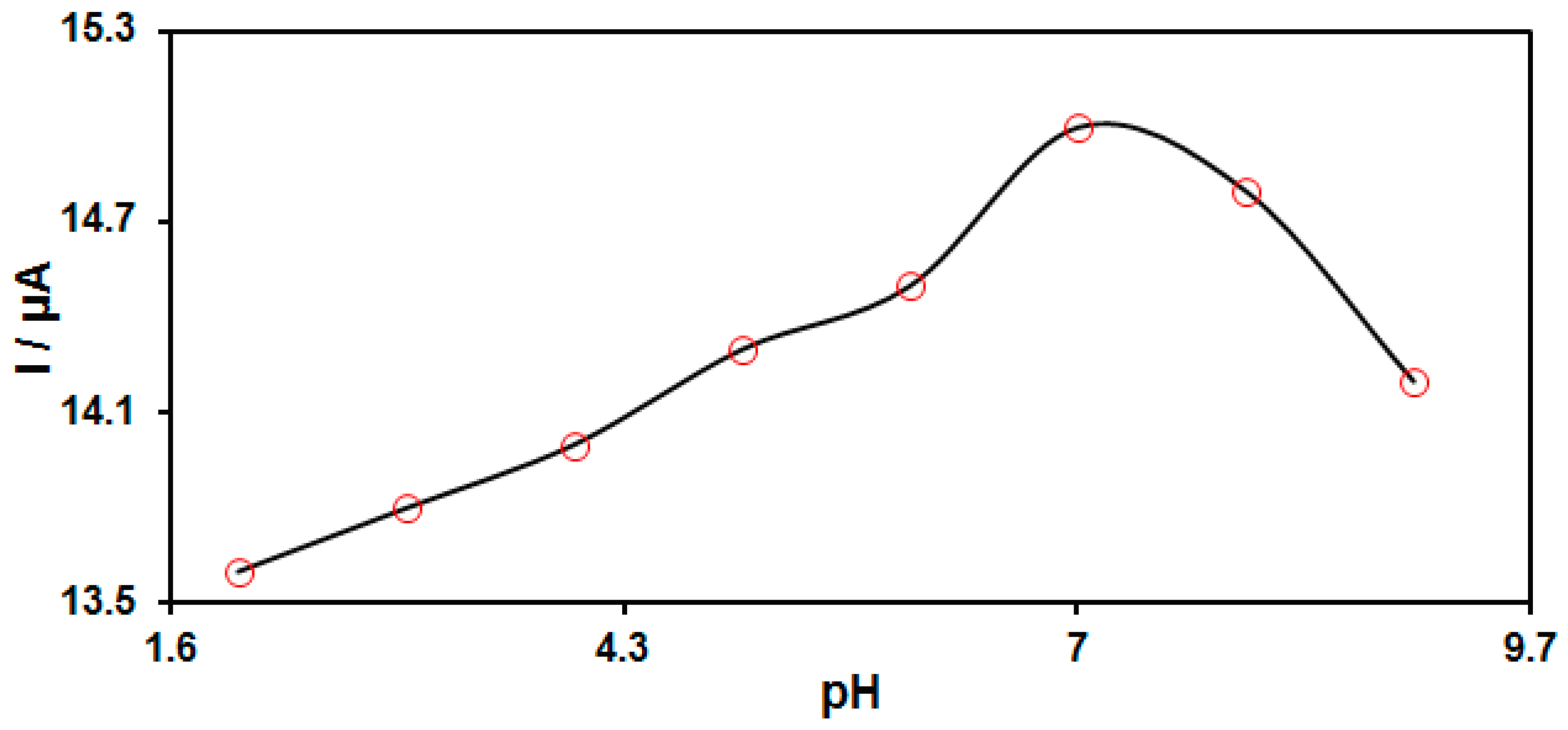Biomedicines Free FullText Electrochemical Sensor for Simple and