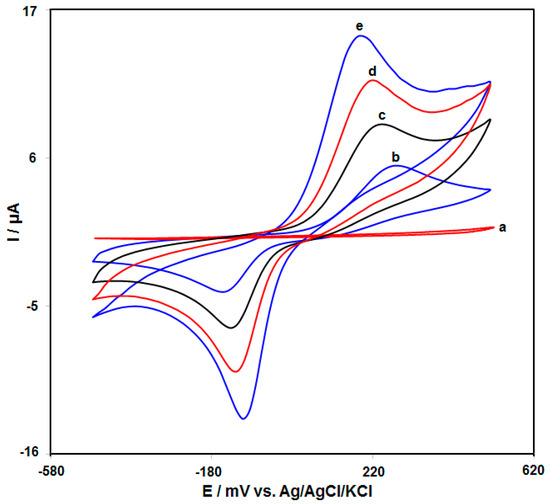 Biomedicines Free FullText Electrochemical Sensor for Simple and