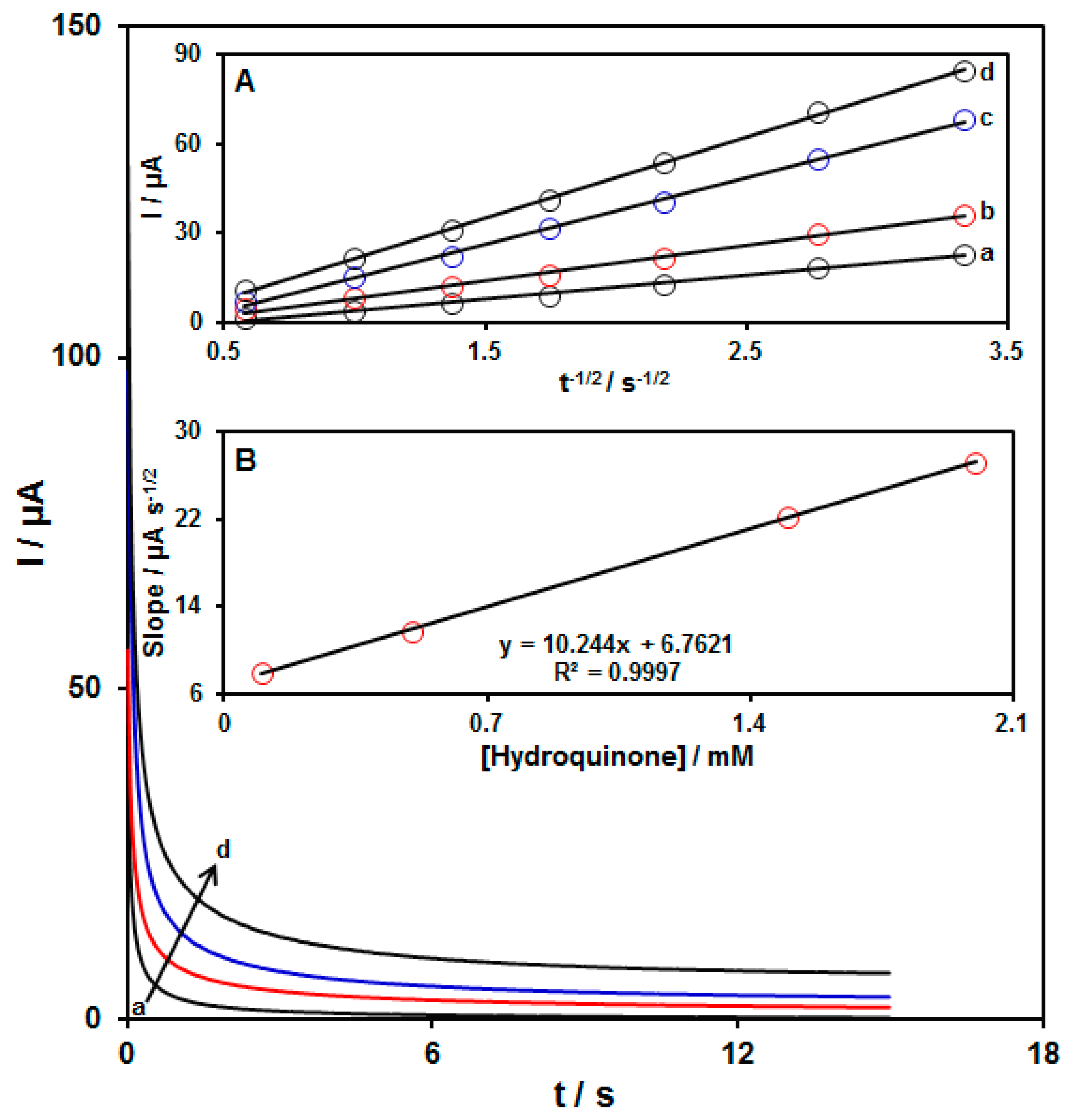 Biomedicines Free FullText Electrochemical Sensor for Simple and