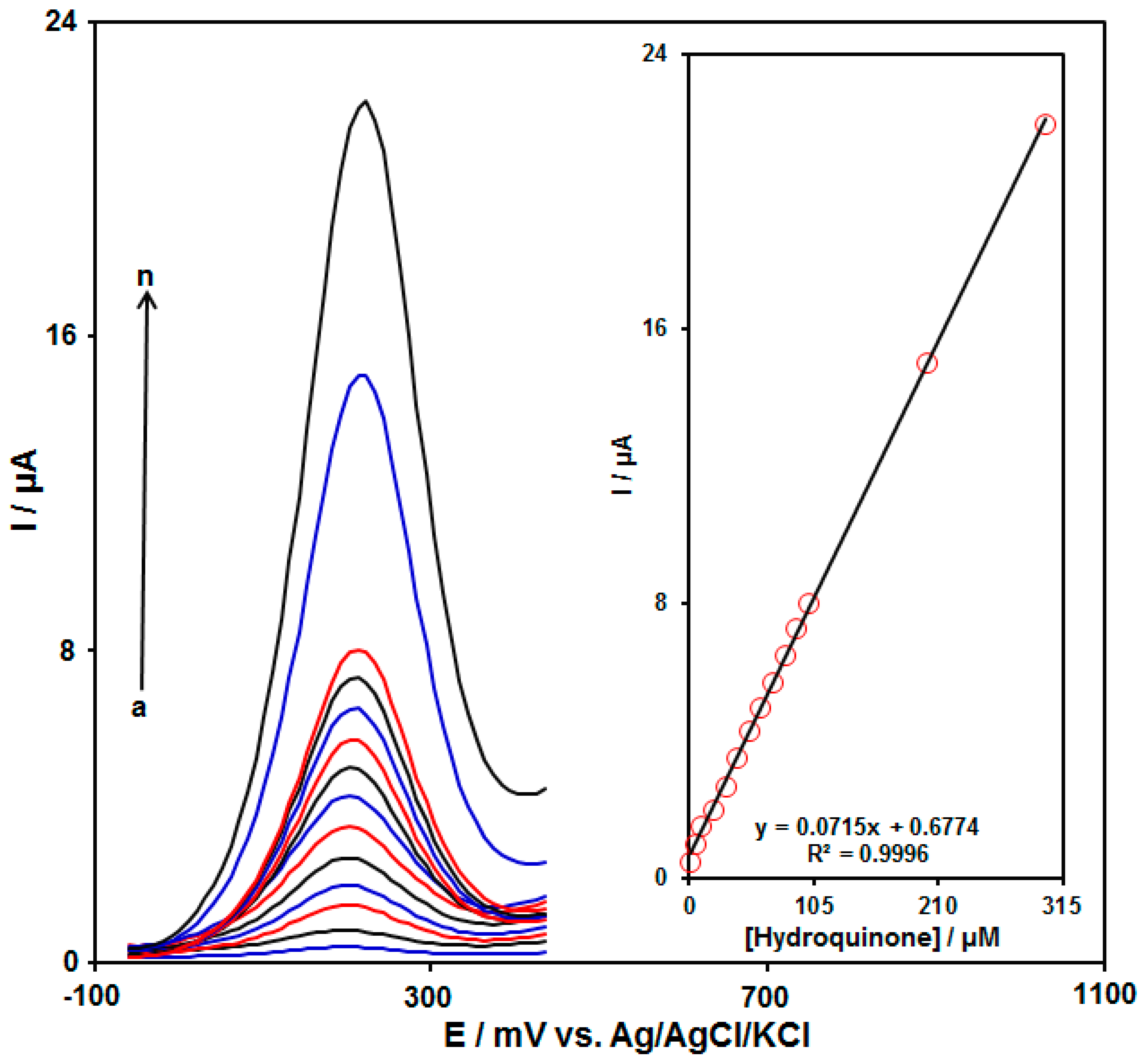 Biomedicines Free FullText Electrochemical Sensor for Simple and