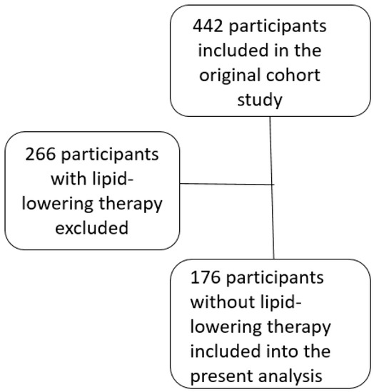 Biomedicines Free FullText Inverse Correlation of Cholesterol