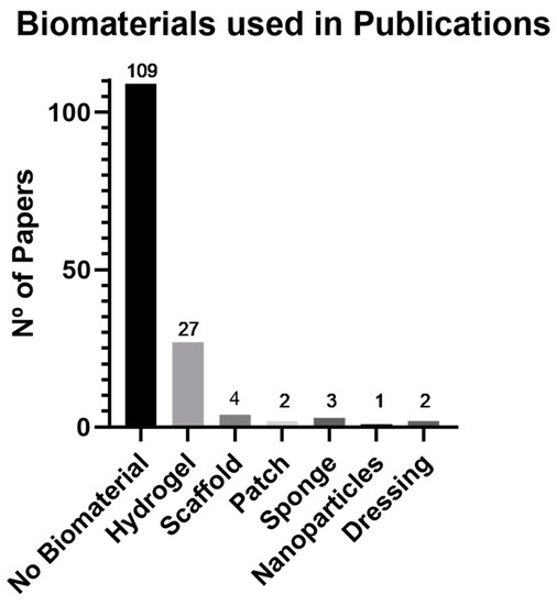 Advancements and Insights in Exosome-Based Therapies for