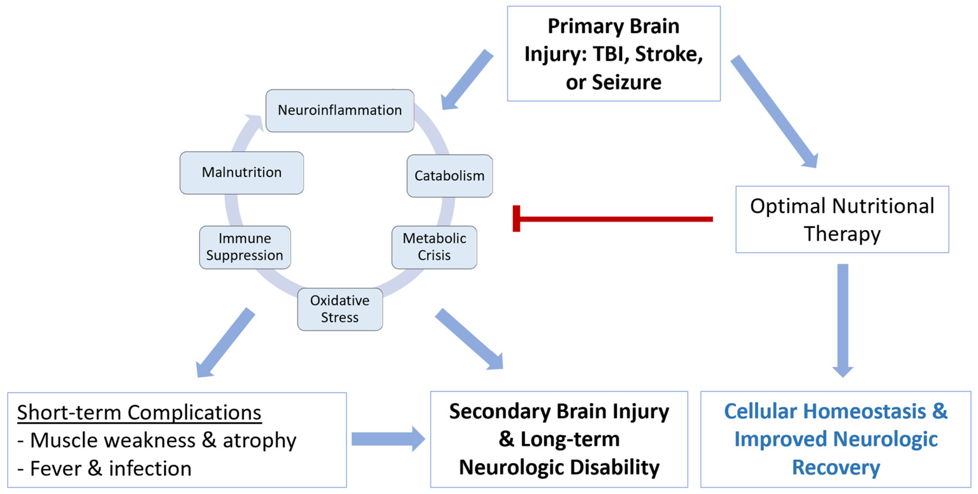 Assessment of neuroendocrine dysfunction following traumatic brain injury.