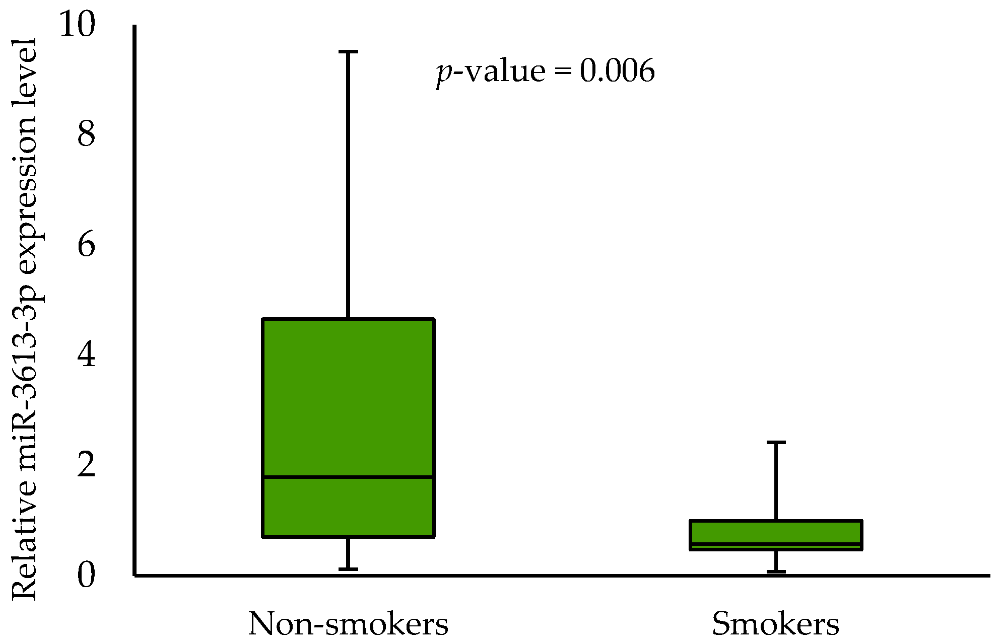 Biomedicines 11 03053 g002 Biomedicines 11 03053 g002