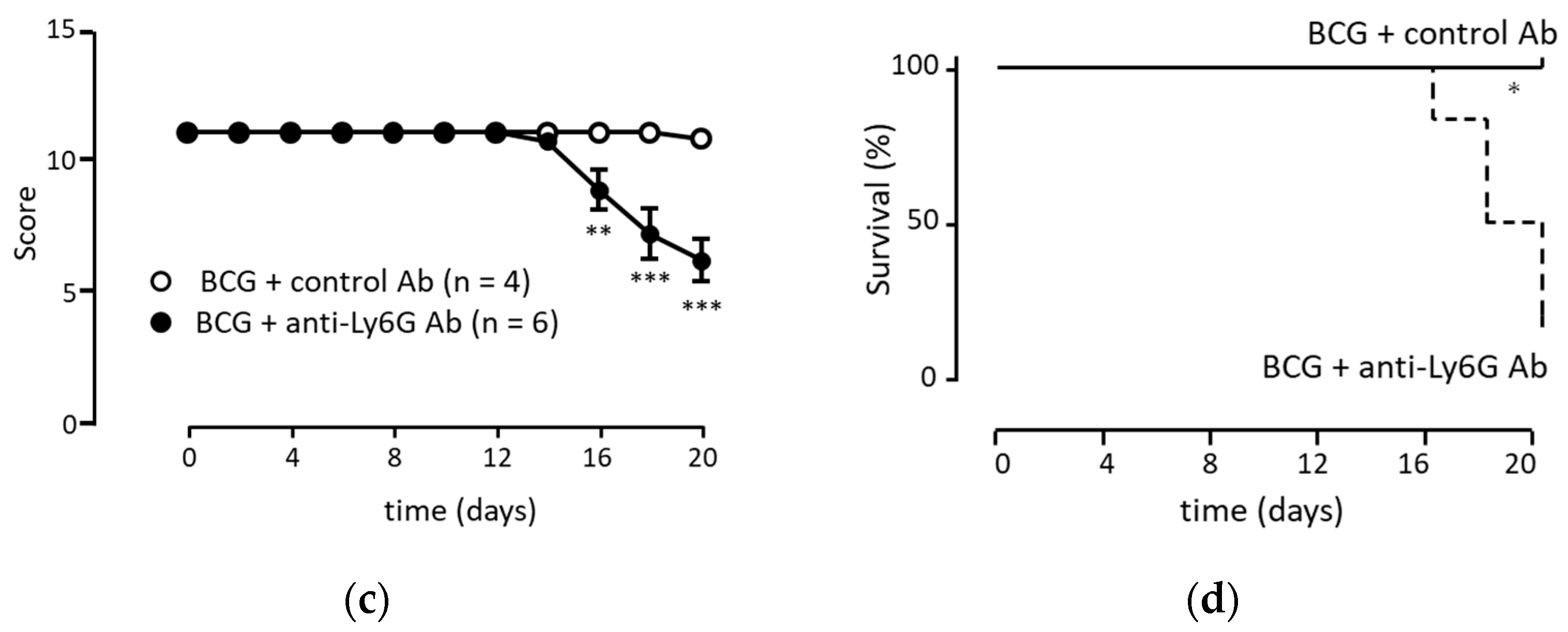 Biomedicines 11 03062 g005b