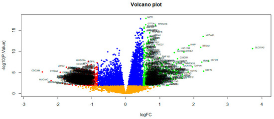 Study on Potential Differentially Expressed Genes in Study on Potential Differentially Expressed Genes in