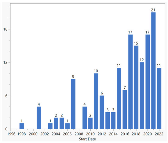 Frequency and Pattern of Worldwide Ocular Gene Therapy Clinical 