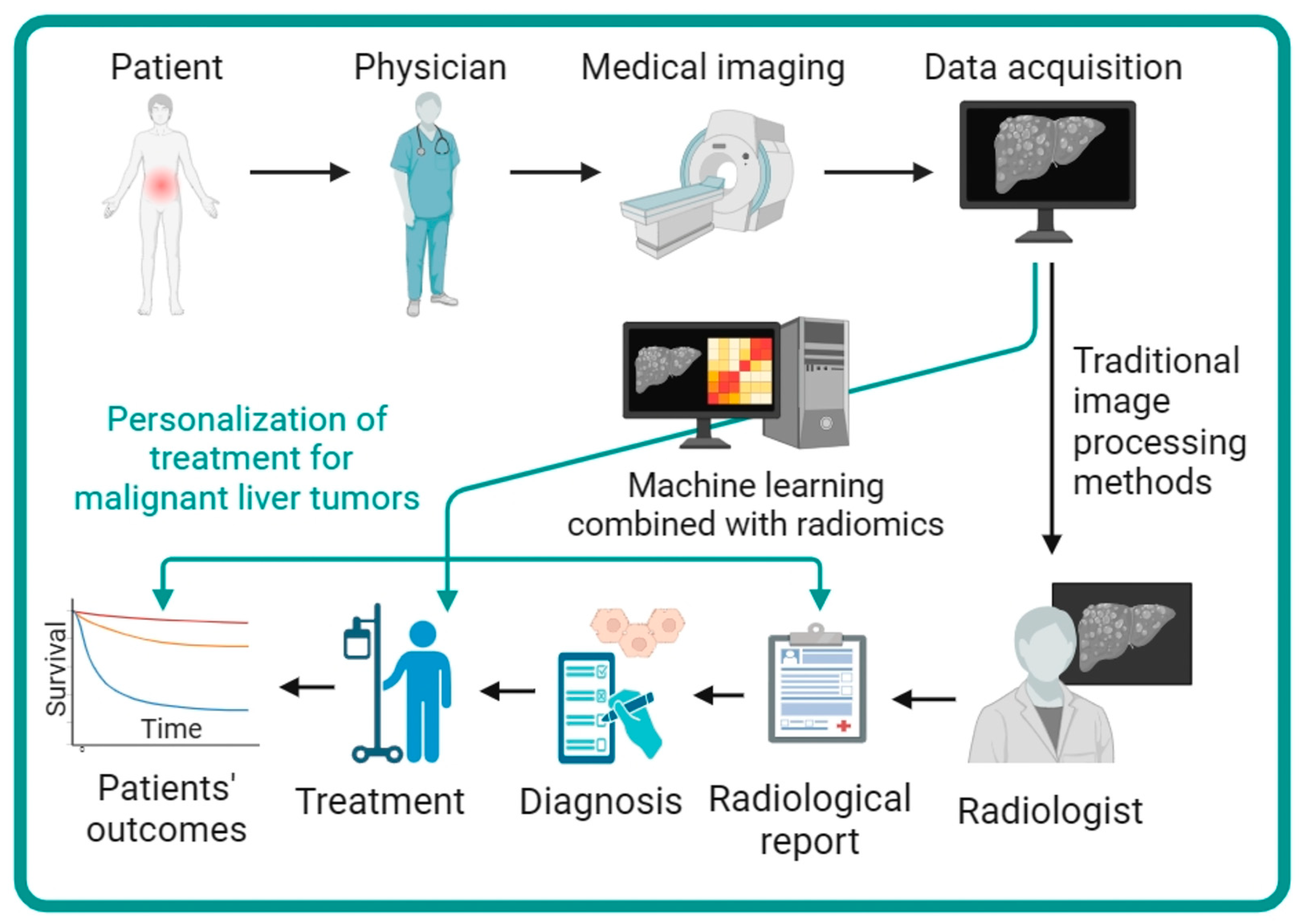 Machine Learning Combined with Radiomics Facilitating the