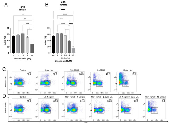 Ursolic Acid Formulations Effectively Induce Apoptosis and