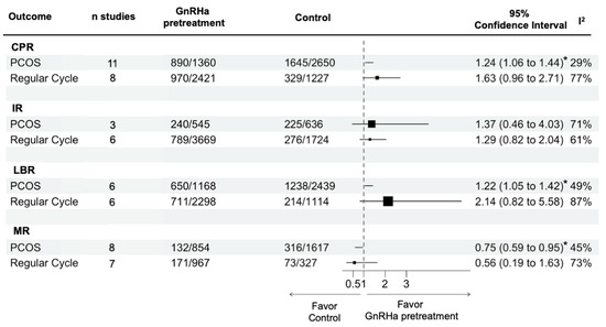 Pituitary Suppression with Gonadotropin-Releasing Hormone