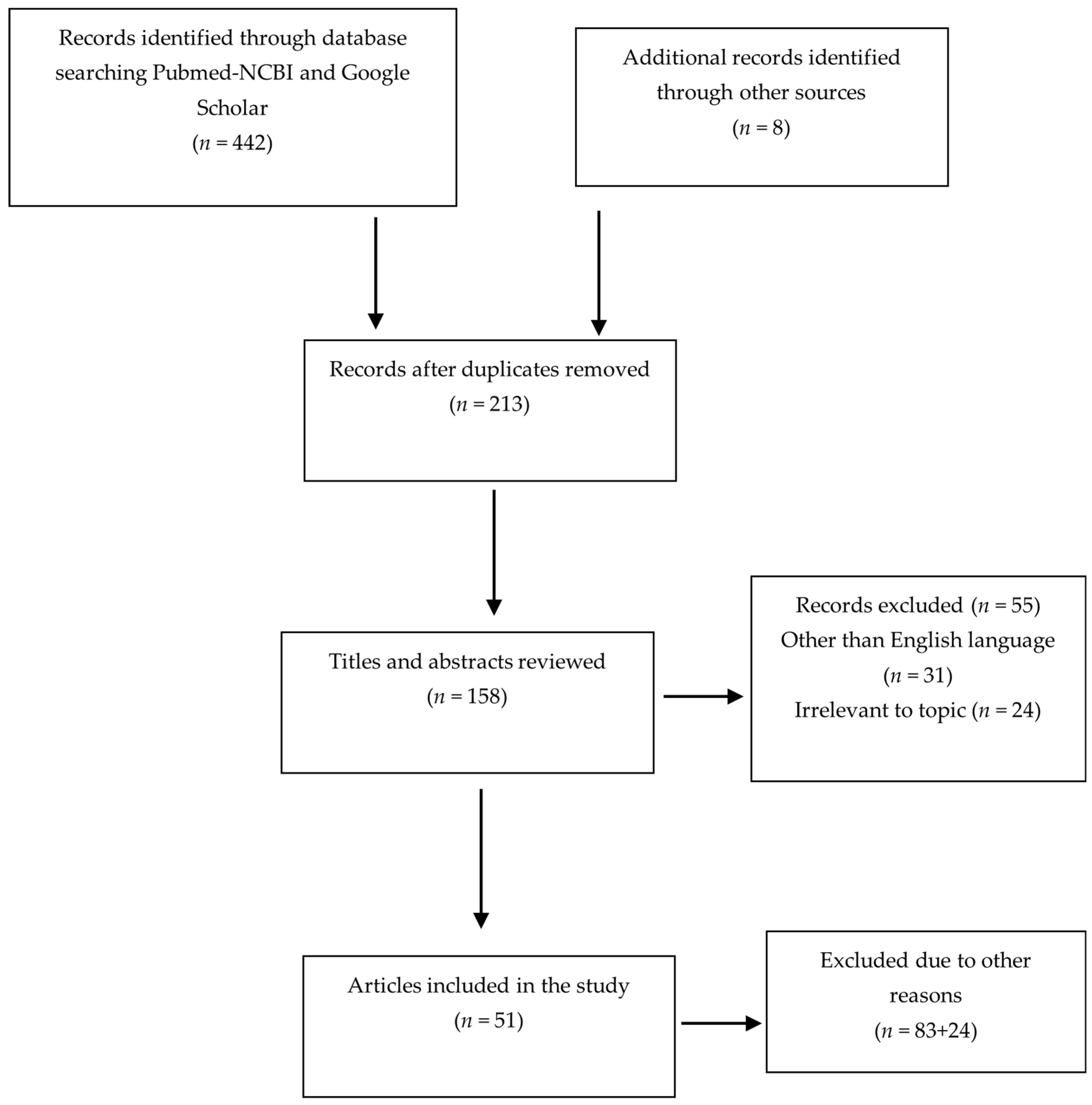 Biomedicines 12 00959 g001 Biomedicines 12 00959 g001