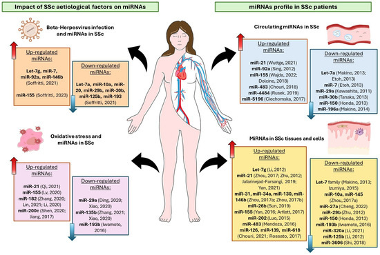 Virus-Induced MicroRNA Modulation and Systemic Sclerosis Disease