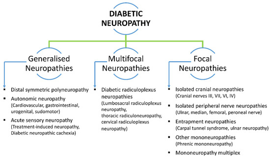 Recent Advances in Biomolecular Patho Mechanistic Pathways behind the Development and Progression of Diabetic Neuropathy
