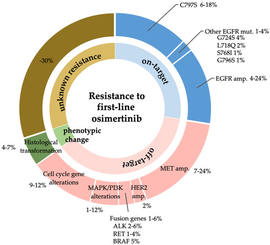 組織衰退のメカニズム = Mechanisms of organization… Osimertinib Resistance: Molecular Mechanisms and Emerging