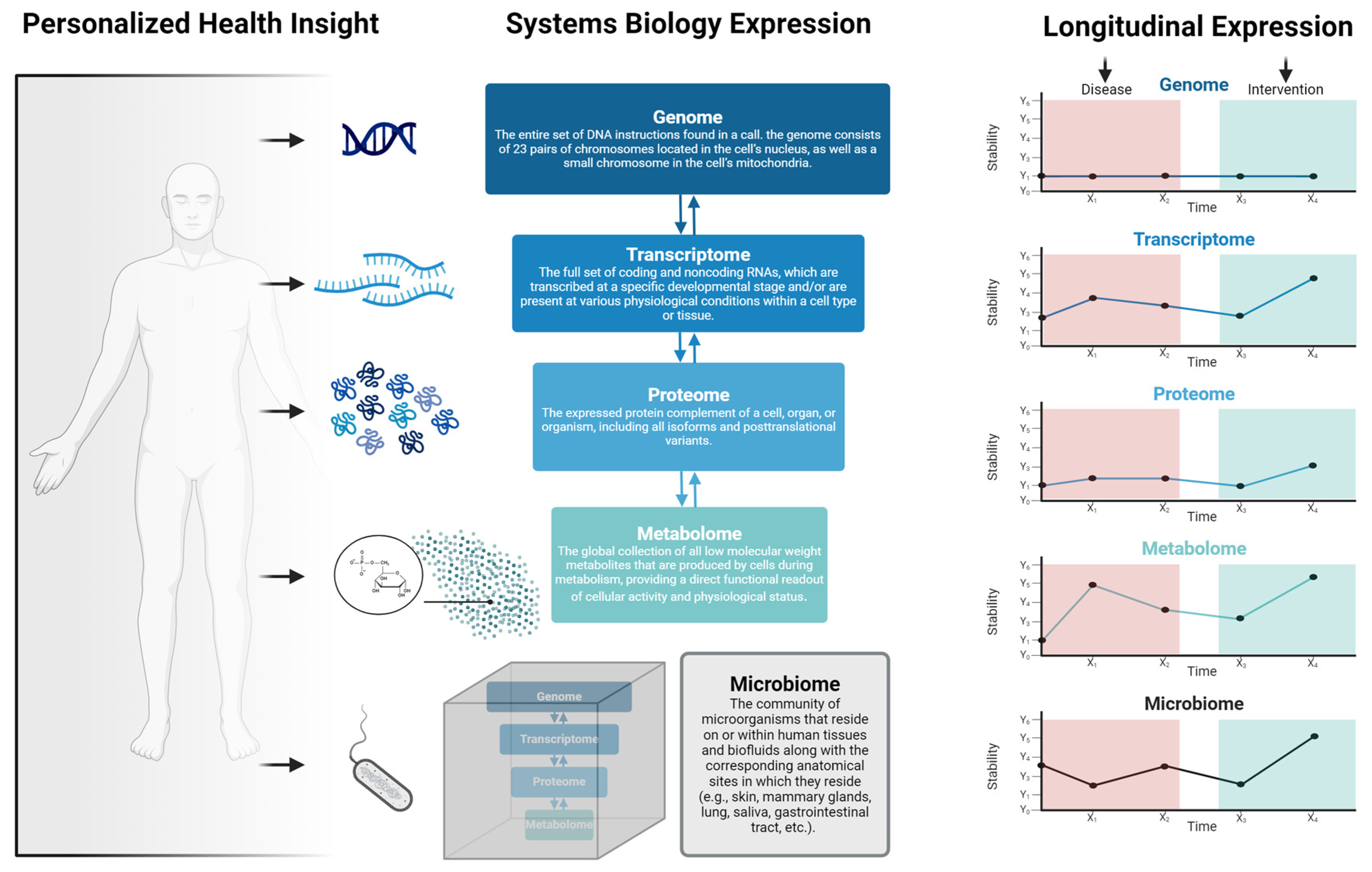 Navigating Challenges and Opportunities in Multi-Omics Integration for ...