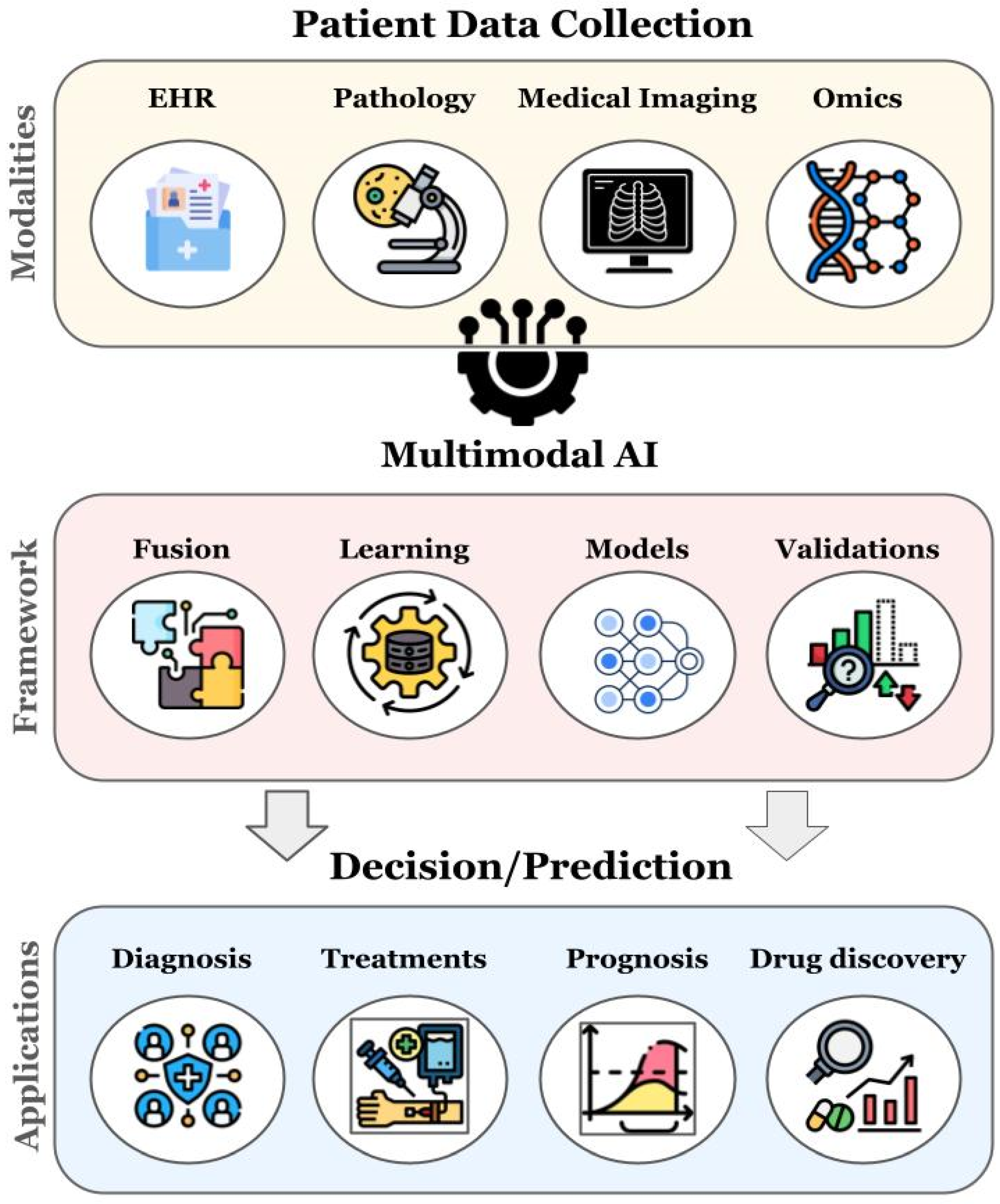 Applications of Multimodal AI