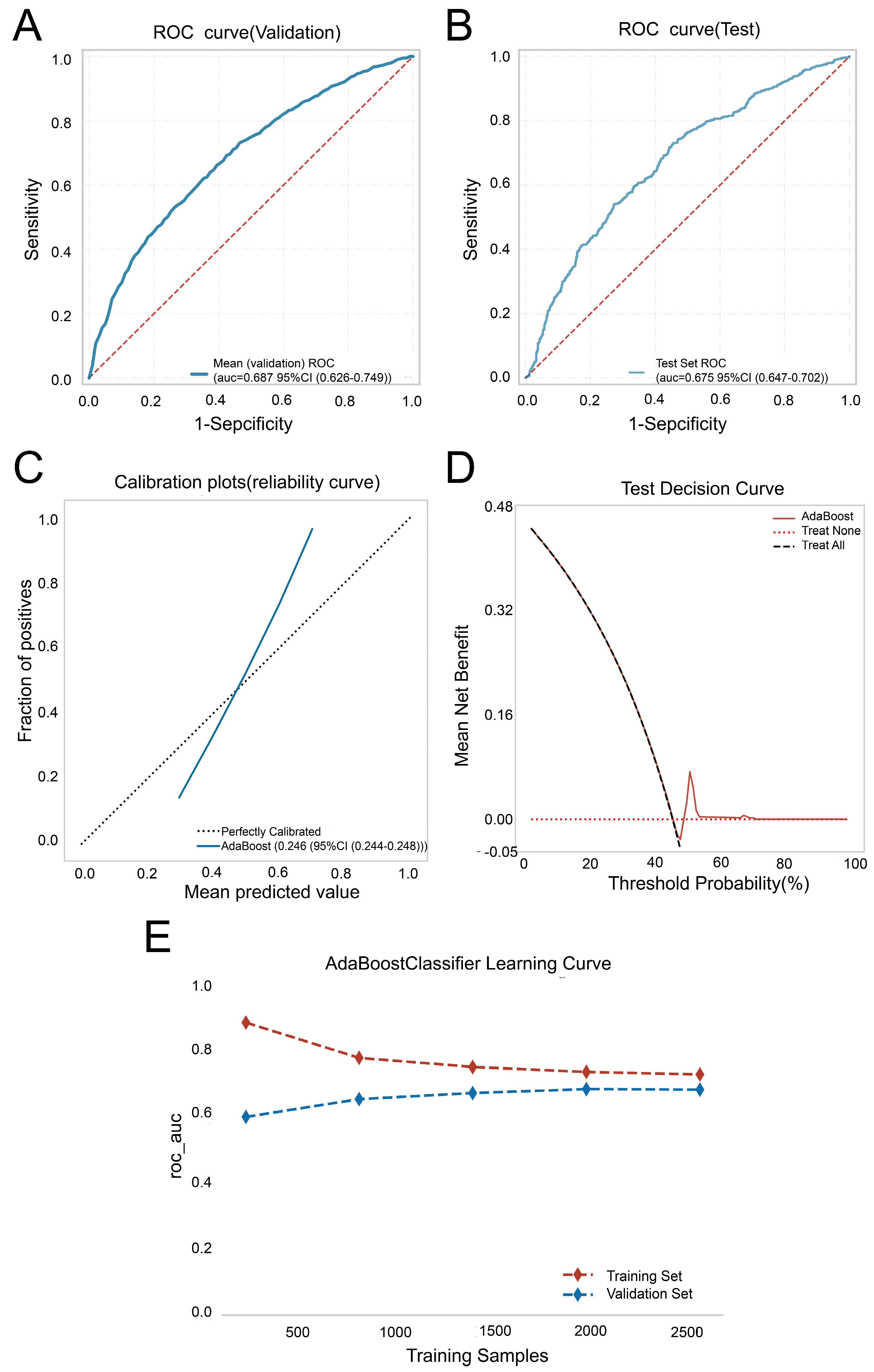 Biomedicines | Free Full-Text | Development and Validation of Machine ...