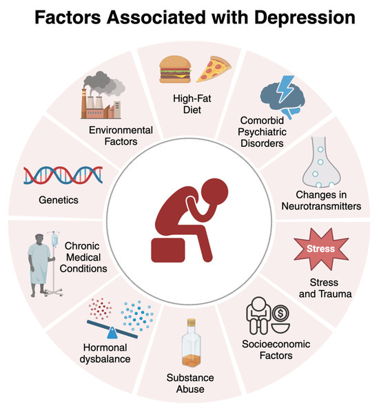 Factors Associated with the Development of Depression and the 